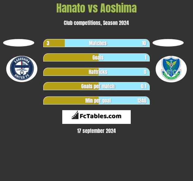 Hanato vs Aoshima h2h player stats