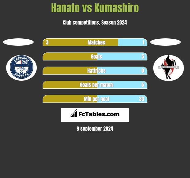 Hanato vs Kumashiro h2h player stats