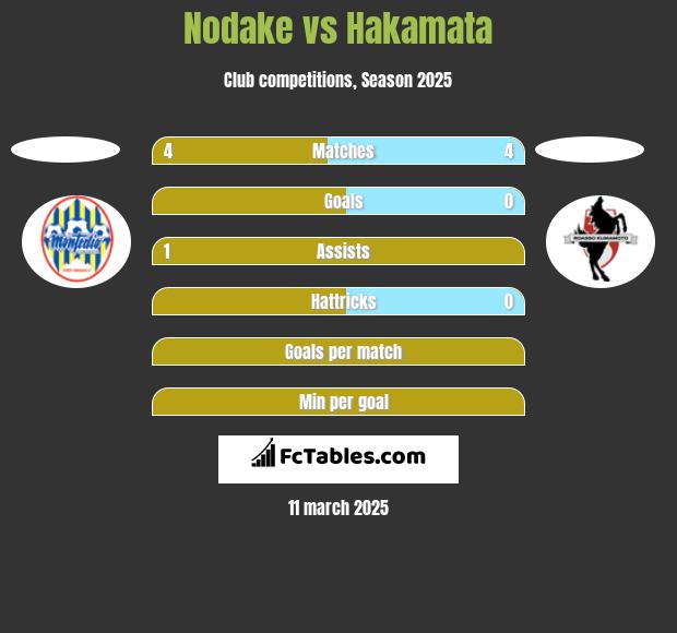 Nodake vs Hakamata h2h player stats