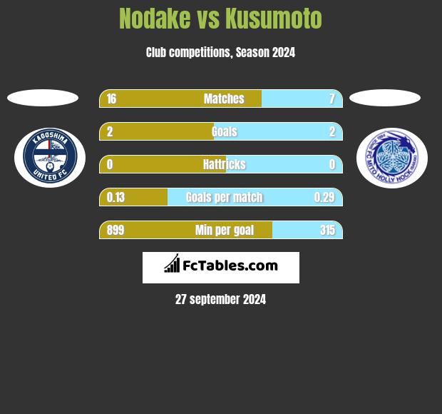 Nodake vs Kusumoto h2h player stats