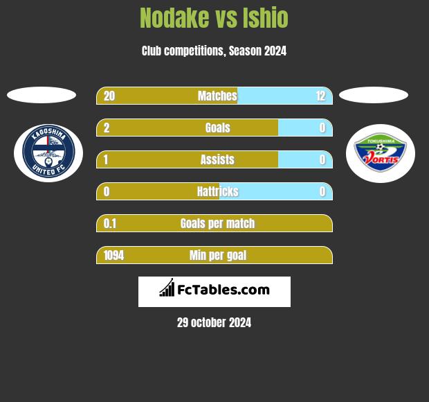 Nodake vs Ishio h2h player stats