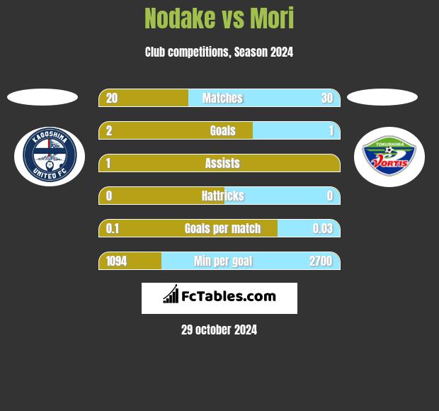 Nodake vs Mori h2h player stats