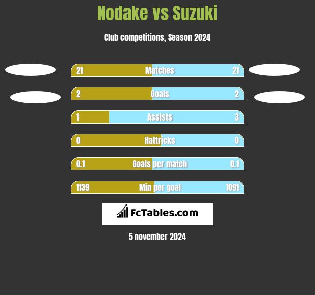 Nodake vs Suzuki h2h player stats