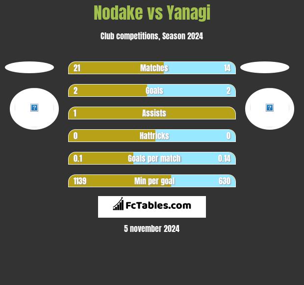 Nodake vs Yanagi h2h player stats