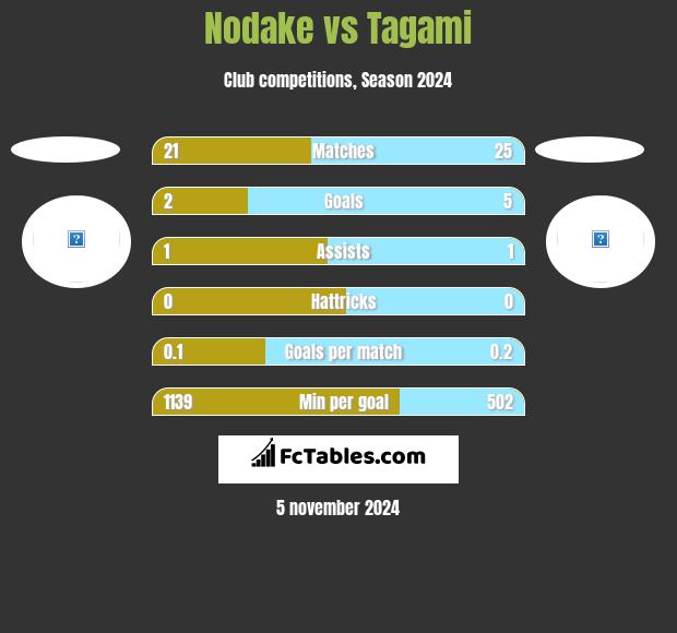 Nodake vs Tagami h2h player stats