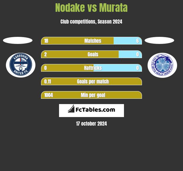 Nodake vs Murata h2h player stats