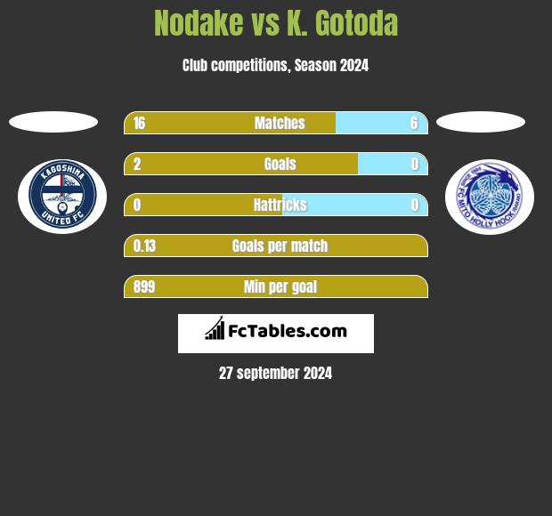 Nodake vs K. Gotoda h2h player stats