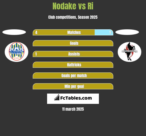 Nodake vs Ri h2h player stats