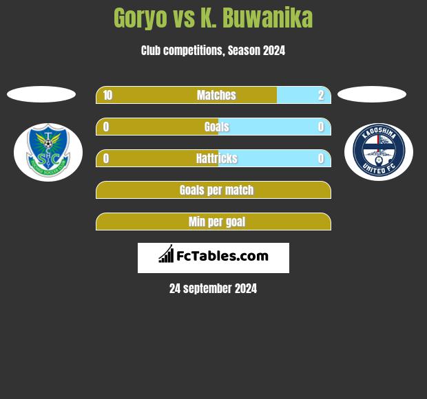 Goryo vs K. Buwanika h2h player stats