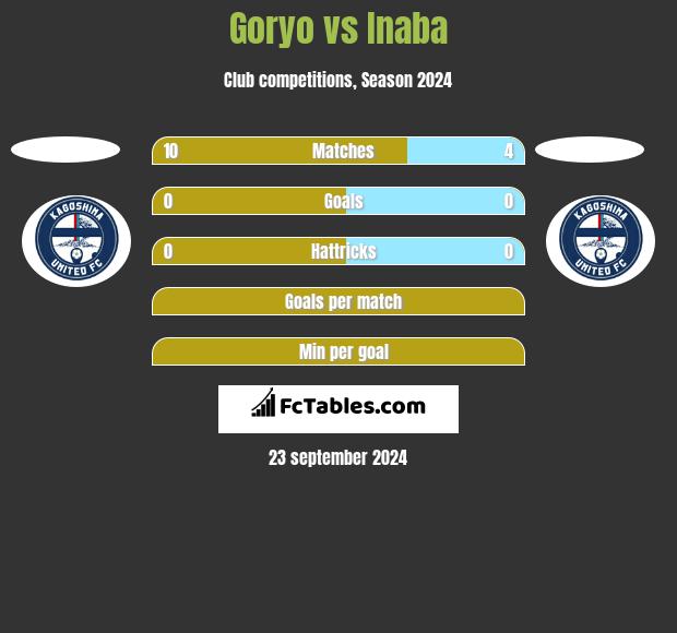 Goryo vs Inaba h2h player stats