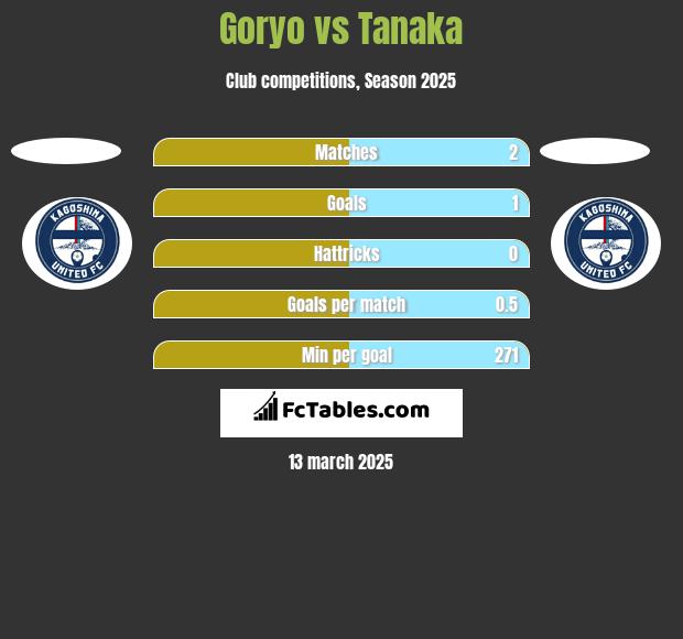 Goryo vs Tanaka h2h player stats