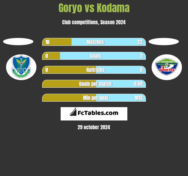 Goryo vs Kodama h2h player stats