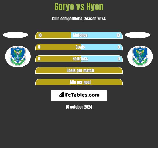 Goryo vs Hyon h2h player stats