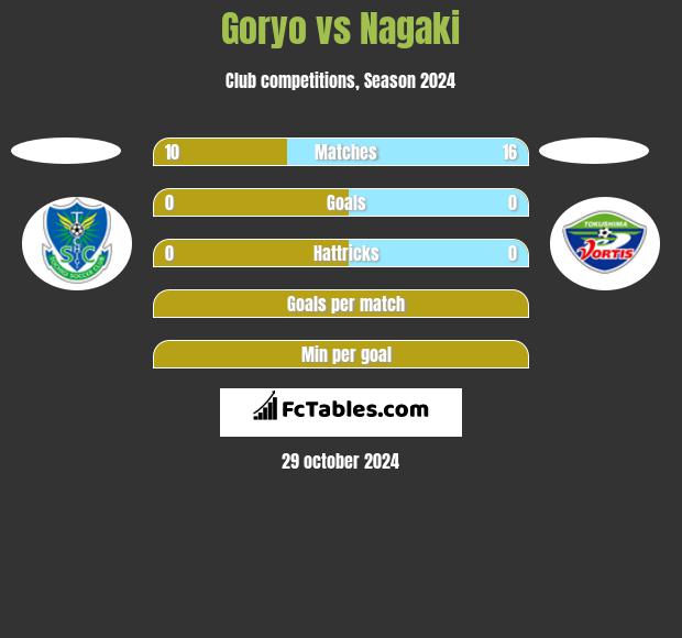 Goryo vs Nagaki h2h player stats