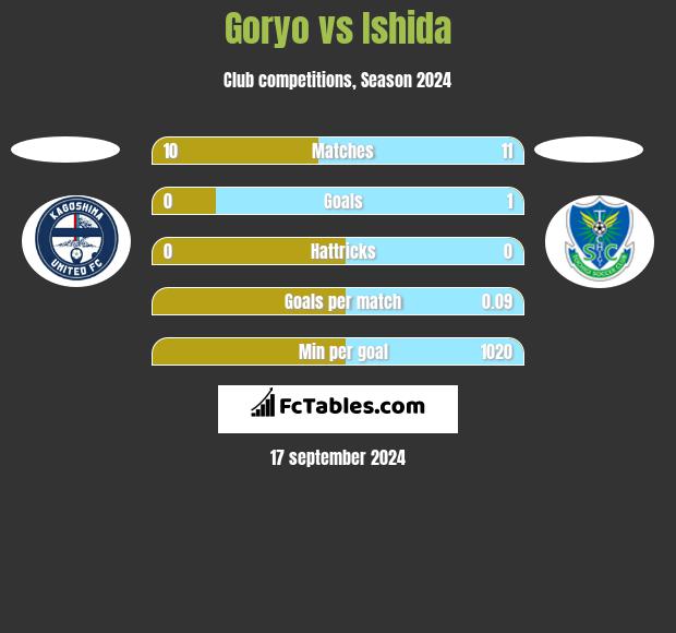 Goryo vs Ishida h2h player stats