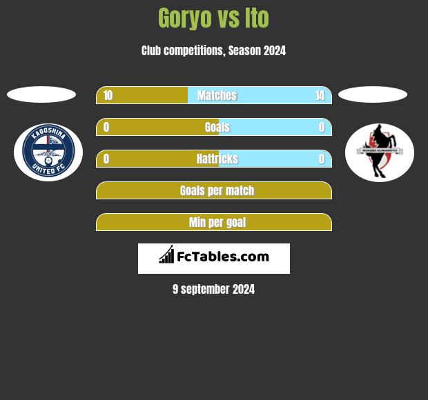 Goryo vs Ito h2h player stats