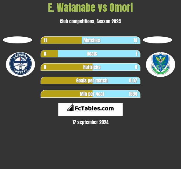 E. Watanabe vs Omori h2h player stats