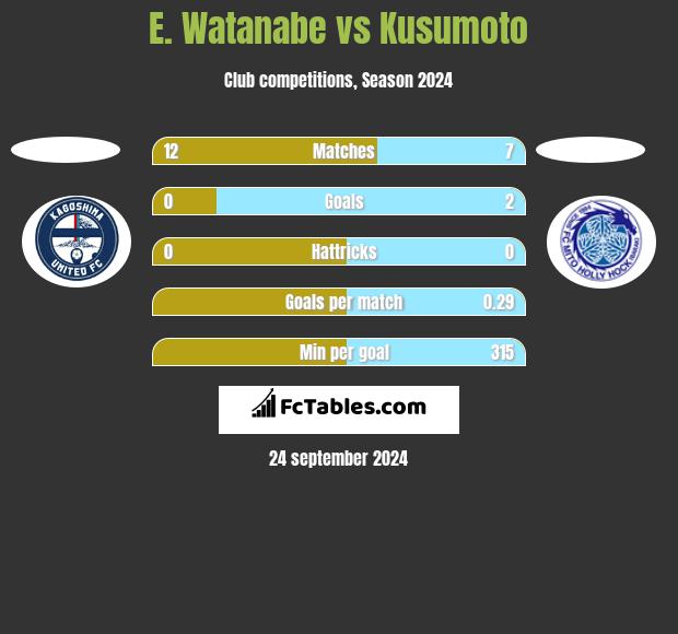 E. Watanabe vs Kusumoto h2h player stats