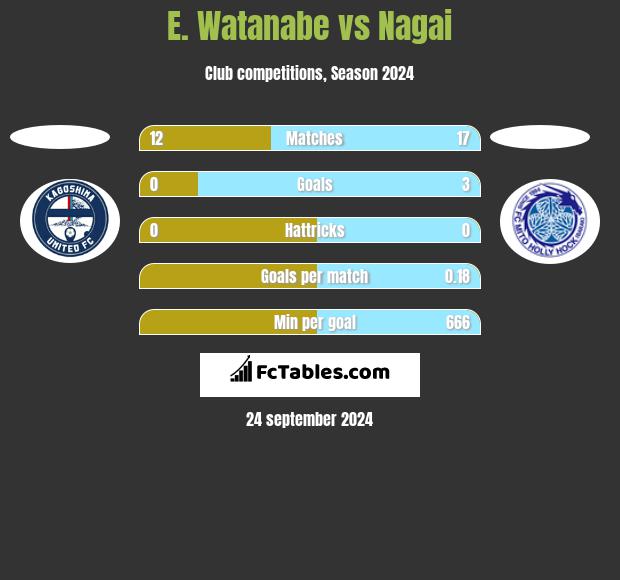 E. Watanabe vs Nagai h2h player stats