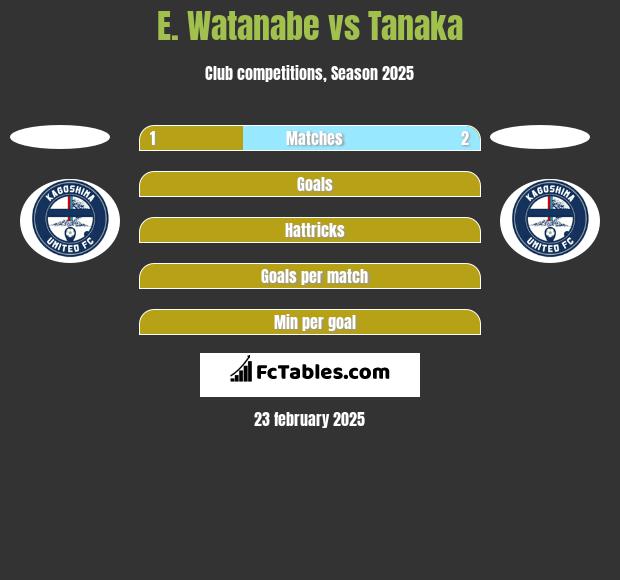 E. Watanabe vs Tanaka h2h player stats