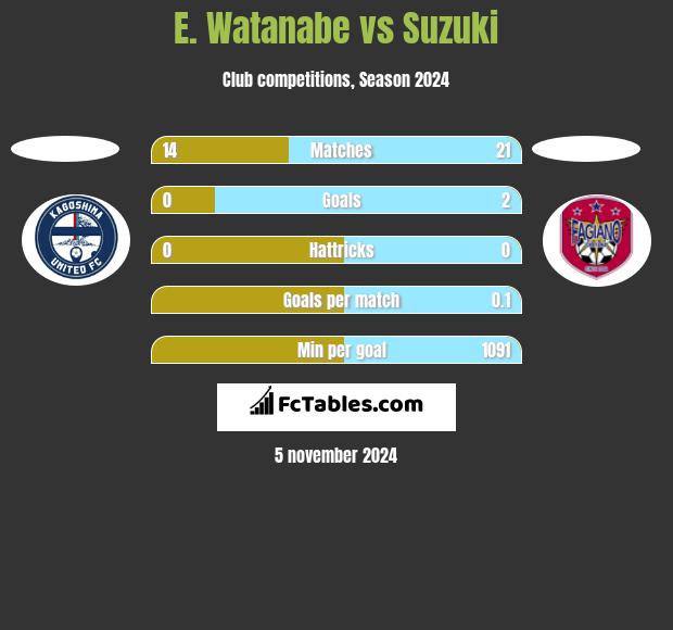 E. Watanabe vs Suzuki h2h player stats