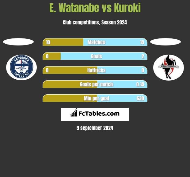 E. Watanabe vs Kuroki h2h player stats