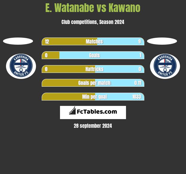 E. Watanabe vs Kawano h2h player stats