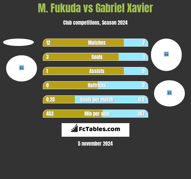 M. Fukuda vs Gabriel Xavier h2h player stats