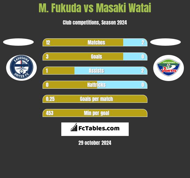 M. Fukuda vs Masaki Watai h2h player stats