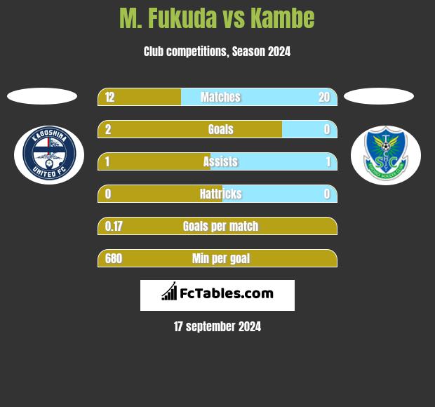 M. Fukuda vs Kambe h2h player stats