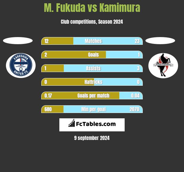 M. Fukuda vs Kamimura h2h player stats