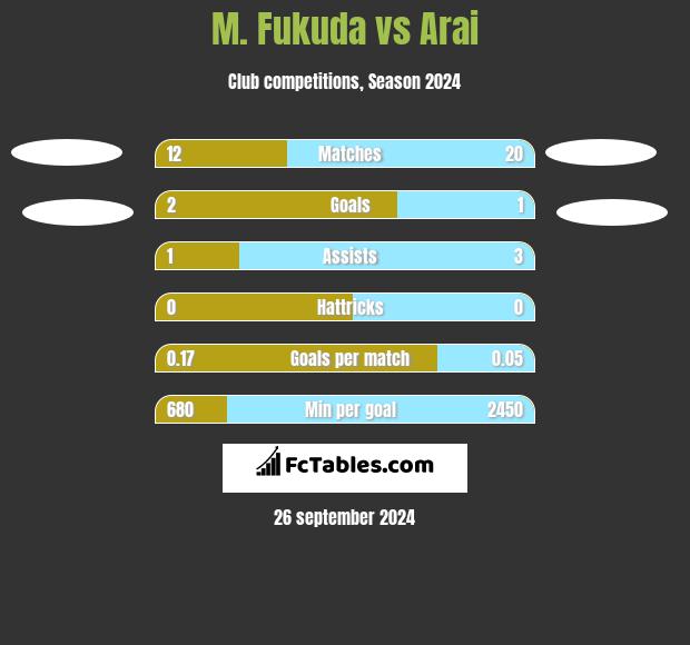 M. Fukuda vs Arai h2h player stats