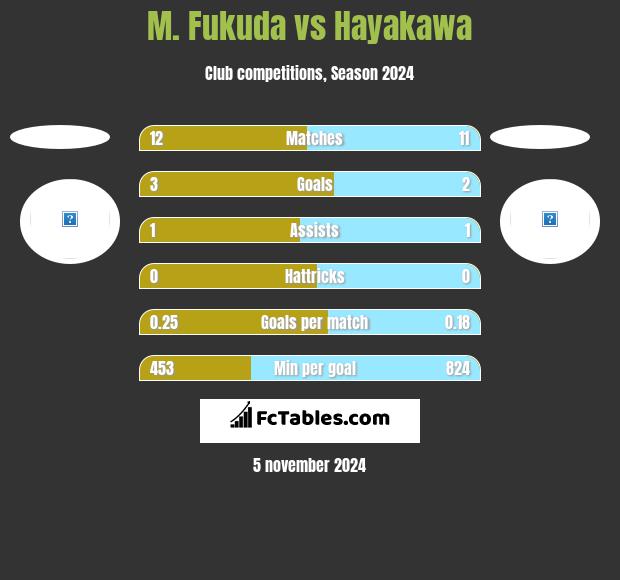 M. Fukuda vs Hayakawa h2h player stats