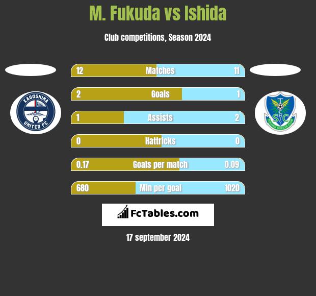 M. Fukuda vs Ishida h2h player stats