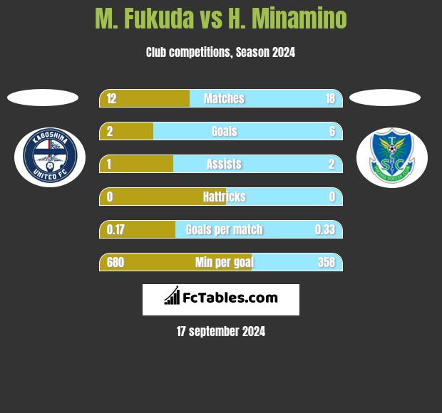 M. Fukuda vs H. Minamino h2h player stats