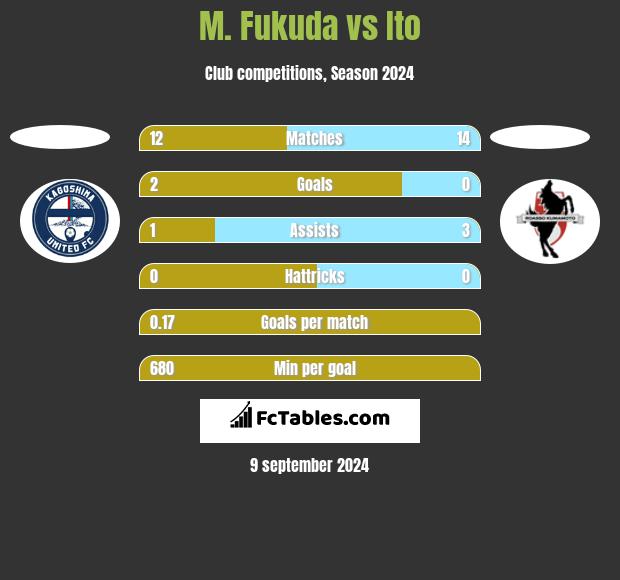 M. Fukuda vs Ito h2h player stats