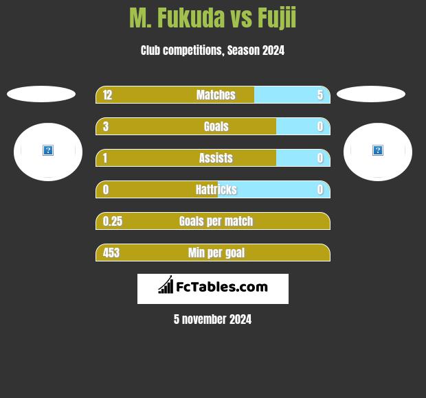 M. Fukuda vs Fujii h2h player stats