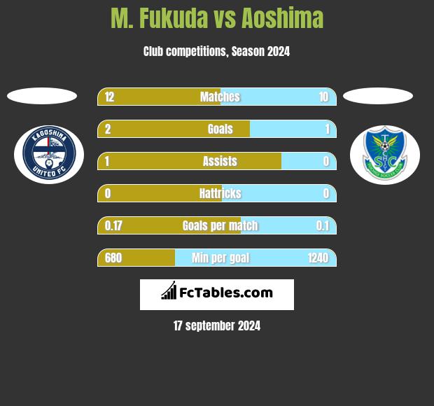 M. Fukuda vs Aoshima h2h player stats