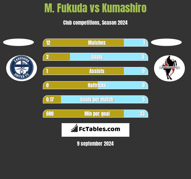 M. Fukuda vs Kumashiro h2h player stats