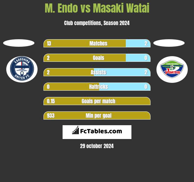 M. Endo vs Masaki Watai h2h player stats