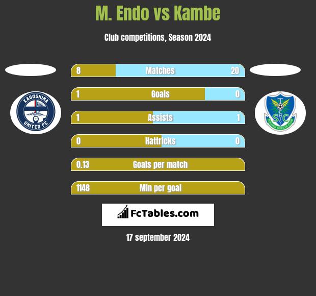 M. Endo vs Kambe h2h player stats