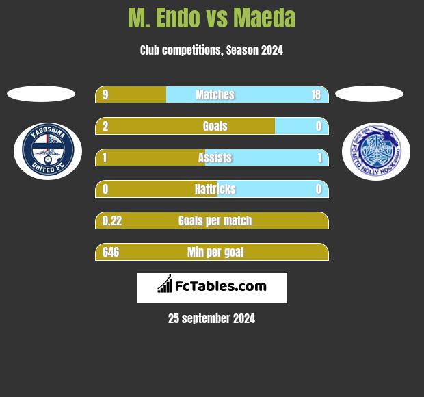 M. Endo vs Maeda h2h player stats