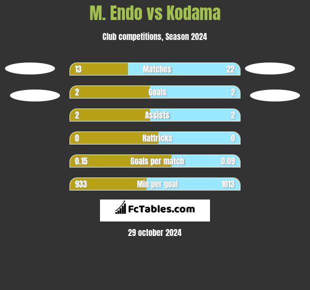 M. Endo vs Kodama h2h player stats