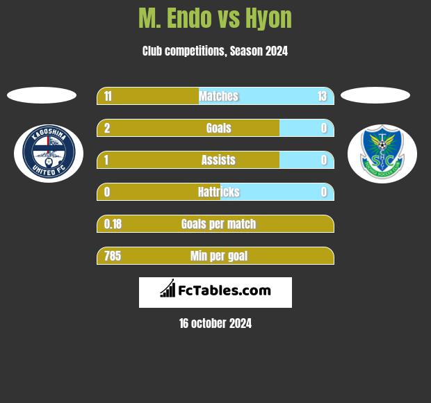 M. Endo vs Hyon h2h player stats