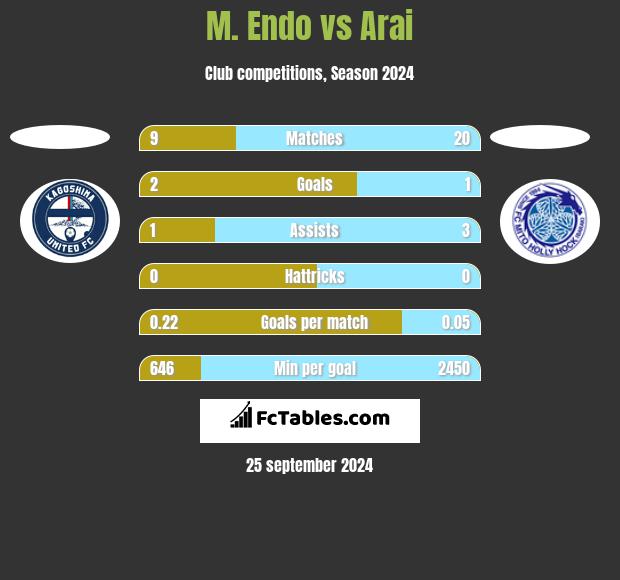 M. Endo vs Arai h2h player stats