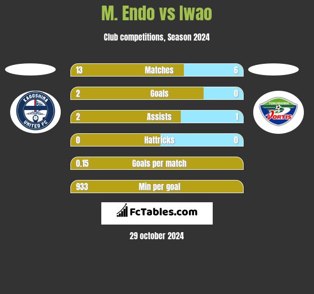 M. Endo vs Iwao h2h player stats