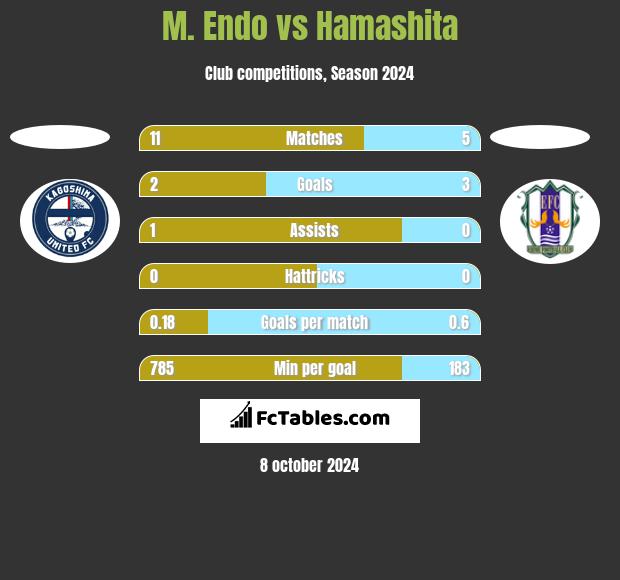 M. Endo vs Hamashita h2h player stats