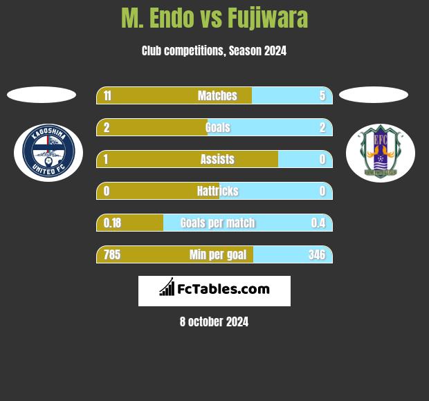 M. Endo vs Fujiwara h2h player stats