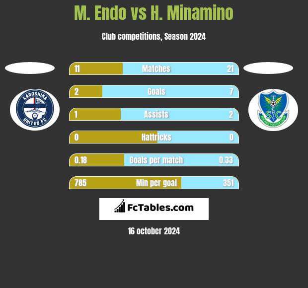 M. Endo vs H. Minamino h2h player stats