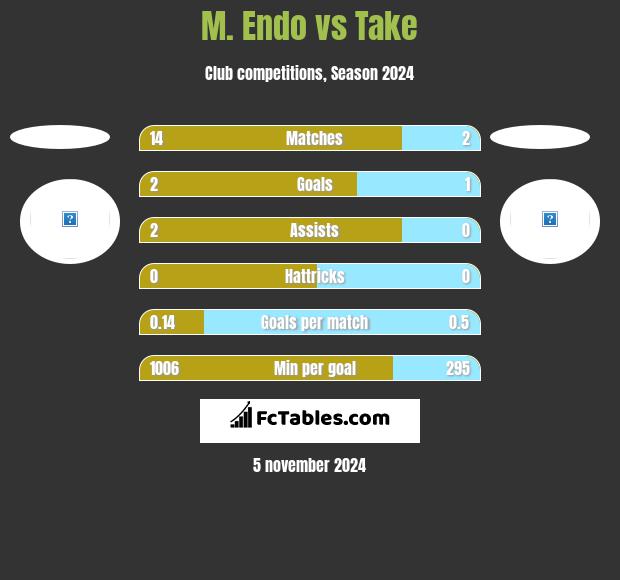 M. Endo vs Take h2h player stats